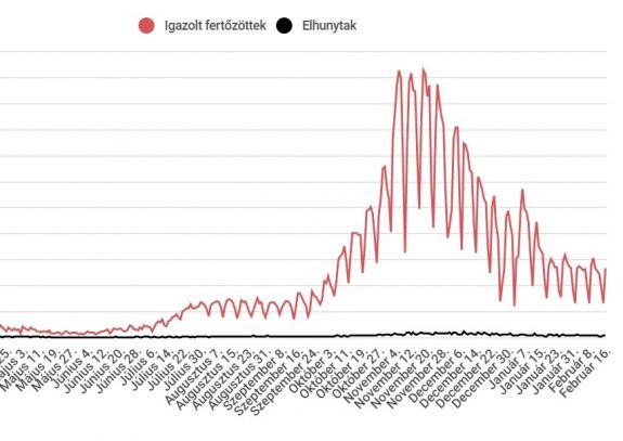 Továbbra sem haladja meg a 3000-et az új fertőzések száma